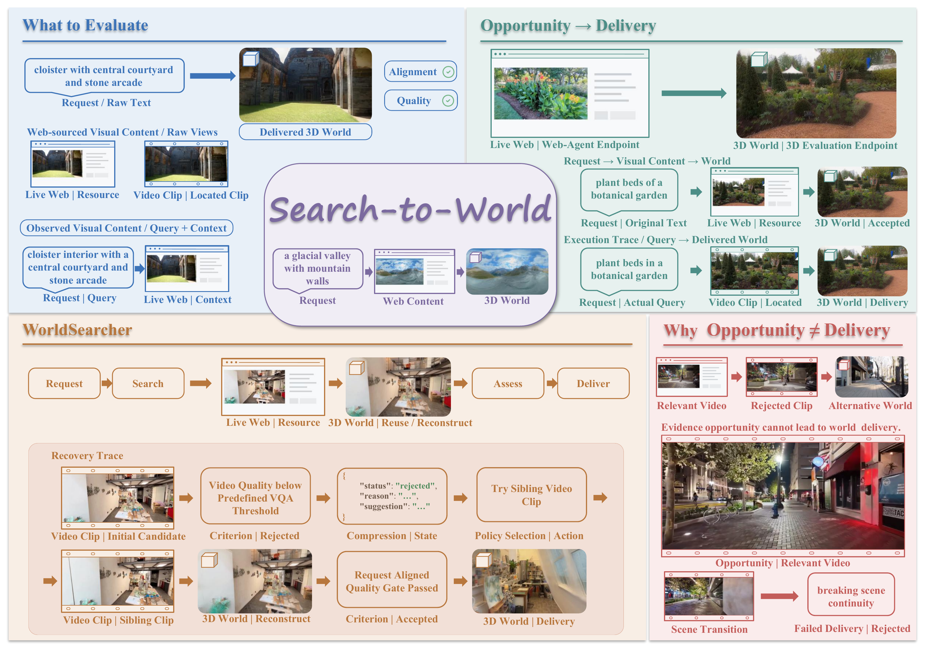 Search-to-World teaser: a user request leads to web evidence, WorldSearcher, and an evaluated 3D world.