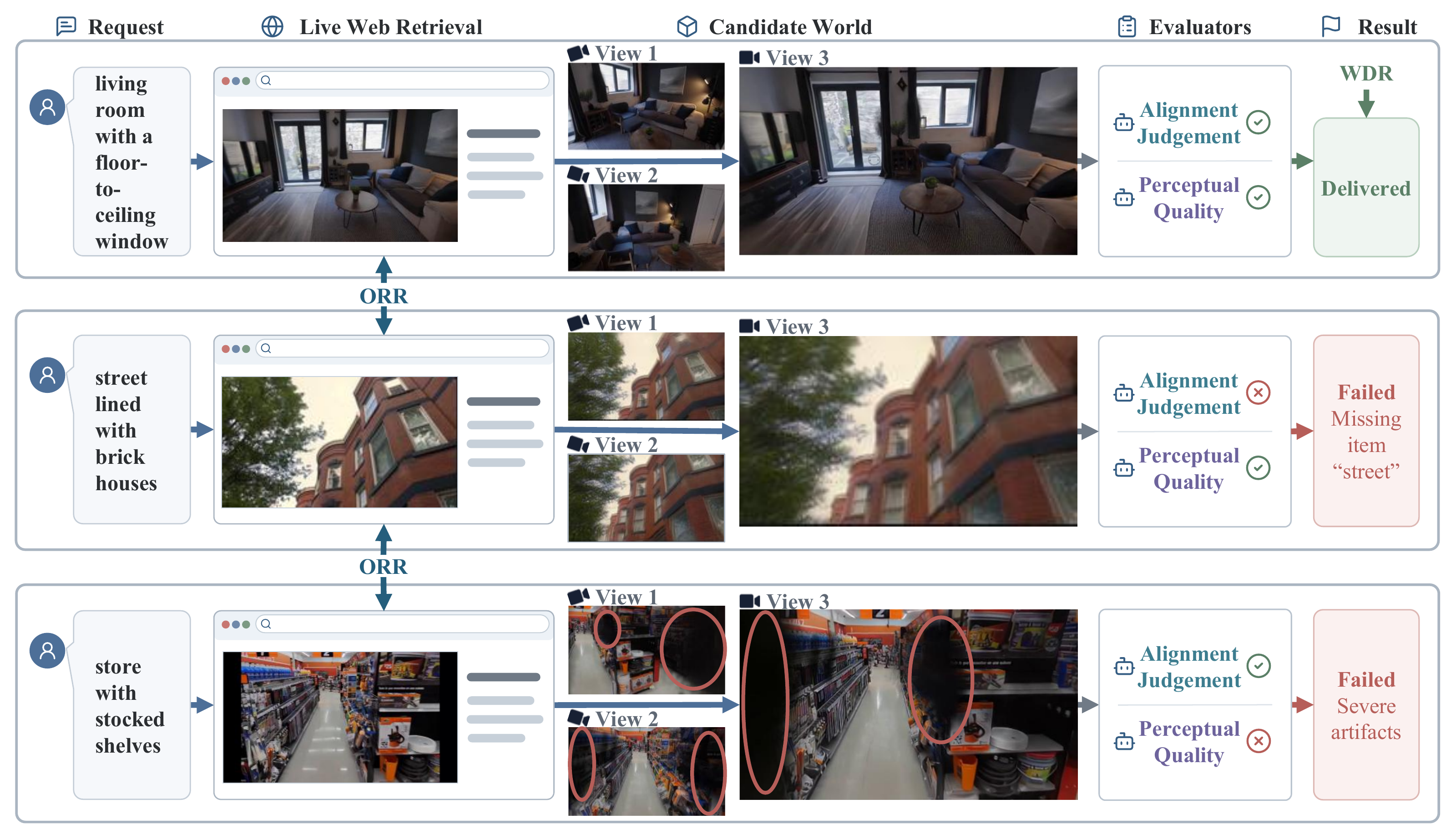 Task overview: a user request, web retrieval, candidate world, request alignment and perceptual quality assessment, and delivery result.