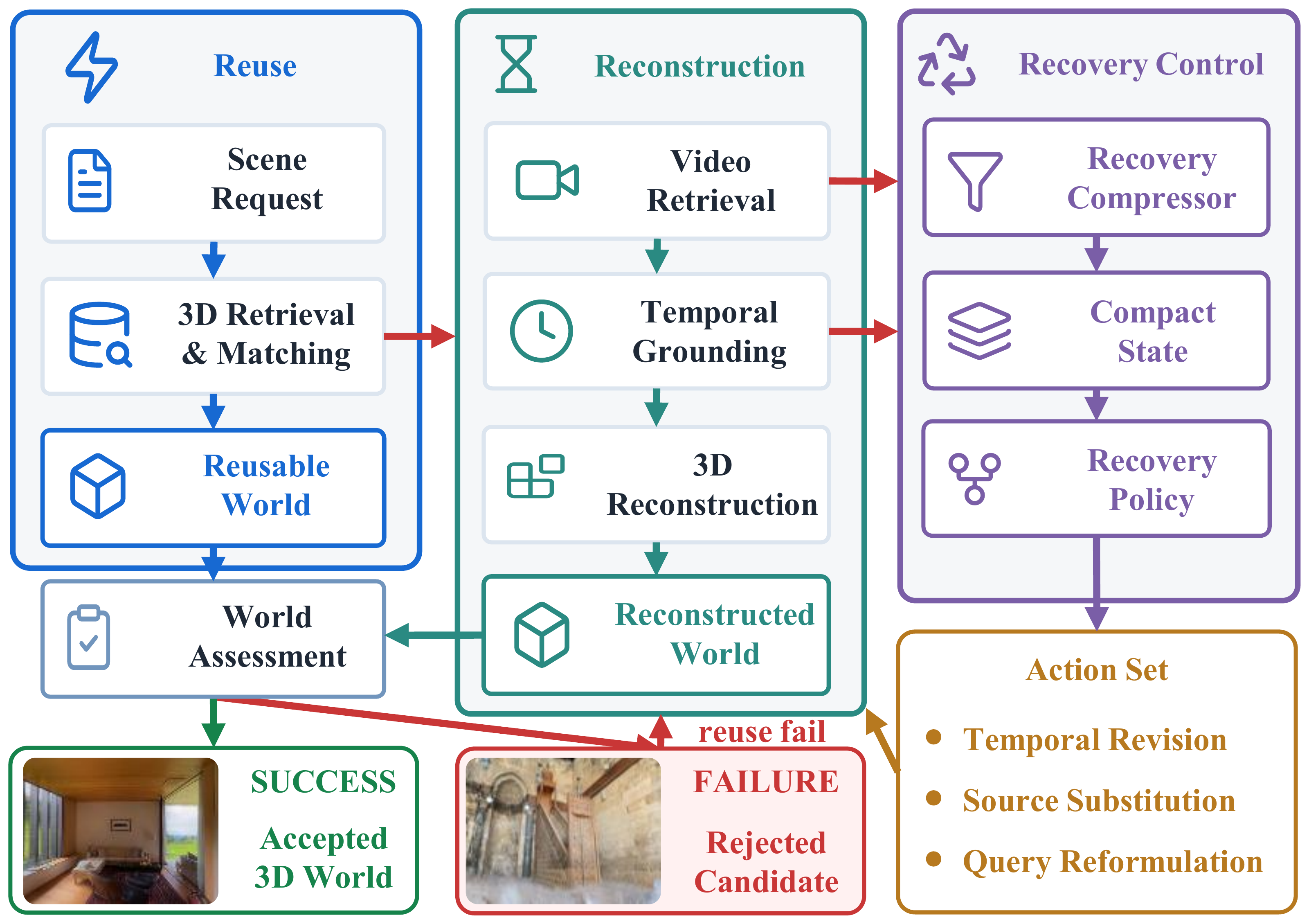 WorldSearcher method: search for reusable 3D resources, fall back to video reconstruction, assess world alignment and quality, and apply structured recovery.